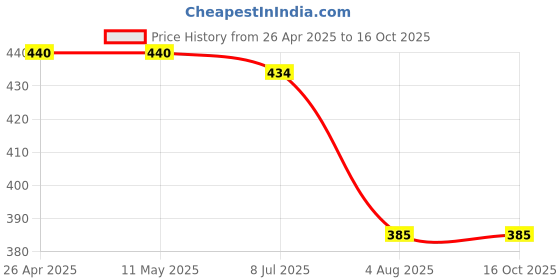 firstcry.com Kiddopanti Sleeveless Floral Printed Top - Blue kiddopanti Price History Graph from 26 Apr 2025 to 15 Oct 2025