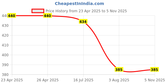 firstcry.com Kiddopanti Sleeveless Floral Printed Top - Blue kiddopanti Price History Graph from 23 Apr 2025 to 4 Nov 2025