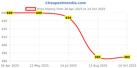 firstcry.com Kiddopanti Sleeveless Floral Printed Top - Blue kiddopanti Price History Graph from 26 Apr 2025 to 14 Oct 2025