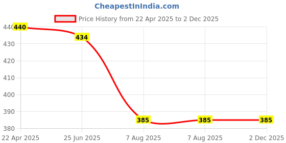 firstcry.com Kiddopanti Sleeveless Floral Printed Top - Blue kiddopanti Price History Graph from 22 Apr 2025 to 2 Dec 2025