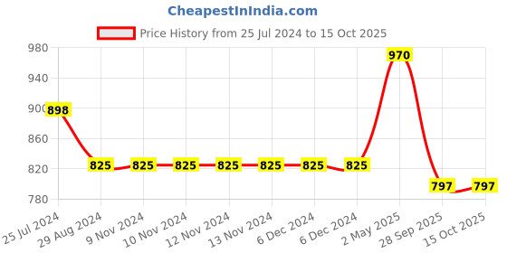firstcry.com Kiddopanti Sleeveless Hearts Printed Denim Dungaree - Light Blue kiddopanti Price History Graph from 25 Jul 2024 to 14 Oct 2025