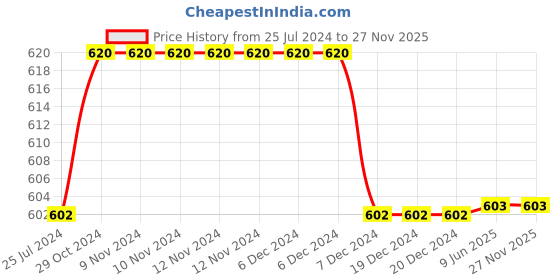 firstcry.com Kiddopanti Sleeveless Pack Of 5 Vests - White kiddopanti Price History Graph from 25 Jul 2024 to 26 Nov 2025