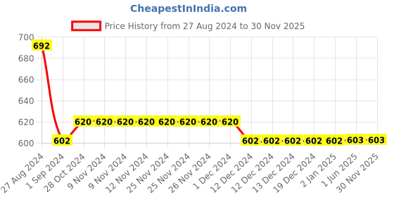 firstcry.com Kiddopanti Sleeveless Pack Of 5 Vests - White kiddopanti Price History Graph from 27 Aug 2024 to 30 Nov 2025