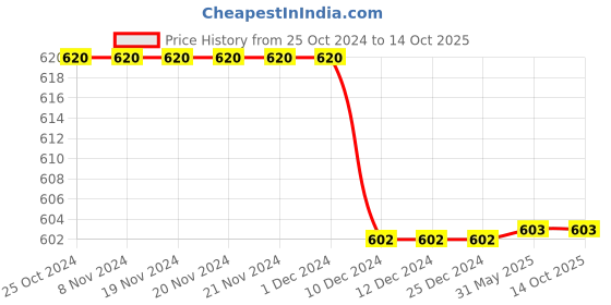 firstcry.com Kiddopanti Sleeveless Pack Of 5 Vests - White kiddopanti Price History Graph from 25 Oct 2024 to 14 Oct 2025