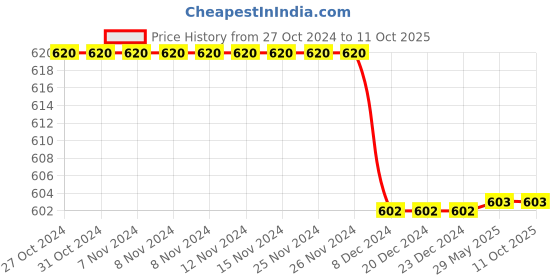 firstcry.com Kiddopanti Sleeveless Pack Of 5 Vests - White kiddopanti Price History Graph from 27 Oct 2024 to 11 Oct 2025