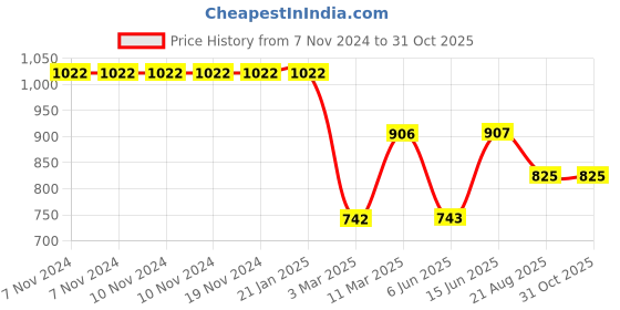 firstcry.com Kiddopanti Sleeveless Patch Detailed Denim Jacket - Light Blue kiddopanti Price History Graph from 7 Nov 2024 to 30 Oct 2025