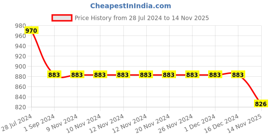 firstcry.com Kiddopanti Sleeveless Solid Denim Dungaree - Medium Blue kiddopanti Price History Graph from 28 Jul 2024 to 14 Nov 2025