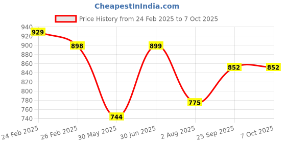 firstcry.com Kiddopanti Sleeveless Solid Denim Jacket - Light Blue kiddopanti Price History Graph from 24 Feb 2025 to 7 Oct 2025