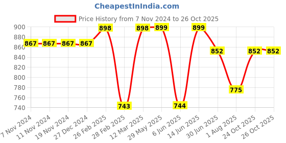 firstcry.com Kiddopanti Sleeveless Solid Mid Washed Denim Jacket - Blue kiddopanti Price History Graph from 7 Nov 2024 to 26 Oct 2025