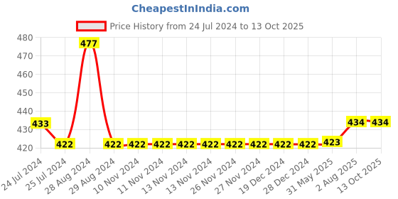 firstcry.com Kiddopanti Sleeveless Solid Rib Vest Pack Of 3 - White kiddopanti Price History Graph from 24 Jul 2024 to 12 Oct 2025