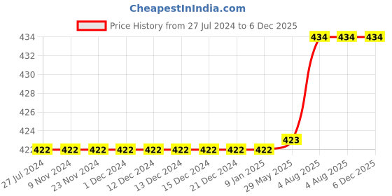 firstcry.com Kiddopanti Sleeveless Solid Rib Vest Pack Of 3 - White kiddopanti Price History Graph from 27 Jul 2024 to 5 Dec 2025
