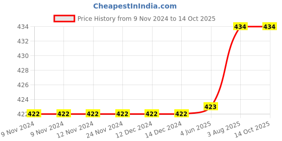 firstcry.com Kiddopanti Sleeveless Solid Rib Vest Pack Of 3 - White kiddopanti Price History Graph from 9 Nov 2024 to 14 Oct 2025