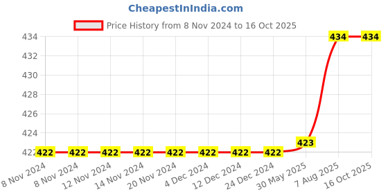 firstcry.com Kiddopanti Sleeveless Solid Rib Vest Pack Of 3 - White kiddopanti Price History Graph from 8 Nov 2024 to 15 Oct 2025