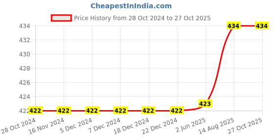 firstcry.com Kiddopanti Sleeveless Solid Rib Vest Pack Of 3 - White kiddopanti Price History Graph from 28 Oct 2024 to 26 Oct 2025