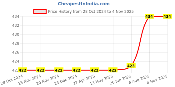 firstcry.com Kiddopanti Sleeveless Solid Rib Vest Pack Of 3 - White kiddopanti Price History Graph from 28 Oct 2024 to 3 Nov 2025