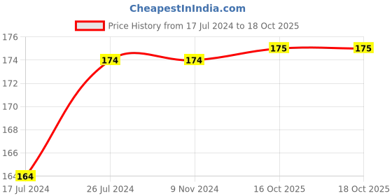 firstcry.com Kiddopanti Sleeveless Solid Tank Top - Light Green kiddopanti Price History Graph from 17 Jul 2024 to 18 Oct 2025
