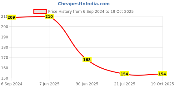 firstcry.com Kiddopanti Sleeveless Striped Camisole - Blue kiddopanti Price History Graph from 6 Sep 2024 to 18 Oct 2025