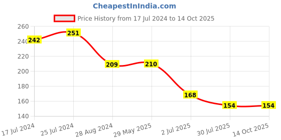 firstcry.com Kiddopanti Sleeveless Striped Camisole - Blue kiddopanti Price History Graph from 17 Jul 2024 to 13 Oct 2025