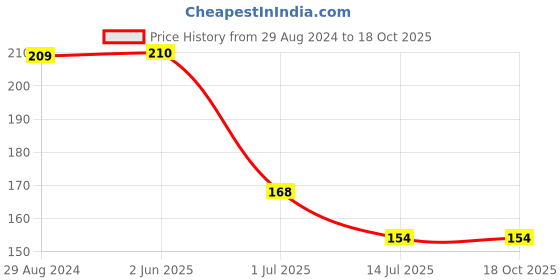 firstcry.com Kiddopanti Sleeveless Striped Camisole - Blue kiddopanti Price History Graph from 29 Aug 2024 to 18 Oct 2025
