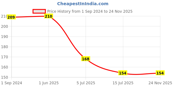 firstcry.com Kiddopanti Sleeveless Striped Camisole - Blue kiddopanti Price History Graph from 1 Sep 2024 to 24 Nov 2025