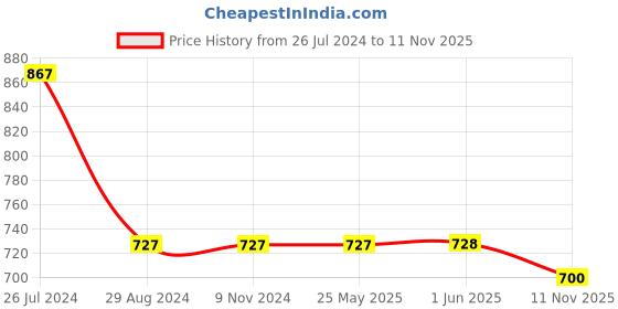 firstcry.com Kiddopanti Sleeveless Striped Dungaree - Blue kiddopanti Price History Graph from 26 Jul 2024 to 11 Nov 2025