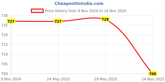 firstcry.com Kiddopanti Sleeveless Striped Dungaree - Blue kiddopanti Price History Graph from 9 Nov 2024 to 14 Nov 2025