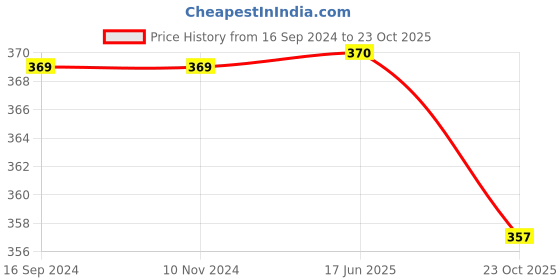 firstcry.com Kiddopanti Sleeveless Tye Dye Top - Blue kiddopanti Price History Graph from 16 Sep 2024 to 23 Oct 2025