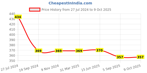 firstcry.com Kiddopanti Sleeveless Tye Dye Top - Blue kiddopanti Price History Graph from 27 Jul 2024 to 9 Oct 2025