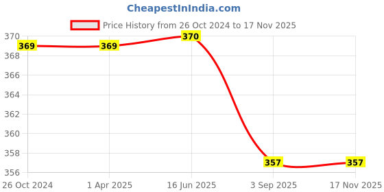 firstcry.com Kiddopanti Sleeveless Tye Dye Top - Blue kiddopanti Price History Graph from 26 Oct 2024 to 16 Nov 2025