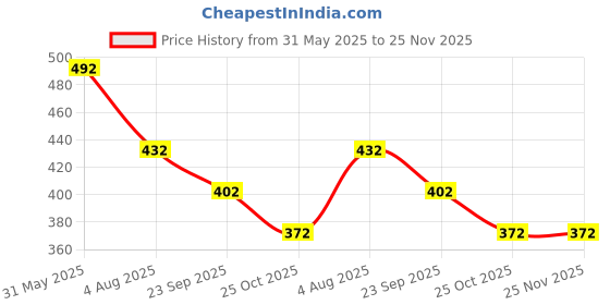 firstcry.com Kiddopanti Sleeveless United Text Printed Coordinating Top & Asymmetrical Skirt Set - Neon Pink kiddopanti Price History Graph from 31 May 2025 to 24 Nov 2025