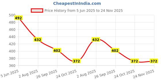 firstcry.com Kiddopanti Sleeveless United Text Printed Coordinating Top & Asymmetrical Skirt Set - Neon Pink kiddopanti Price History Graph from 5 Jun 2025 to 23 Nov 2025