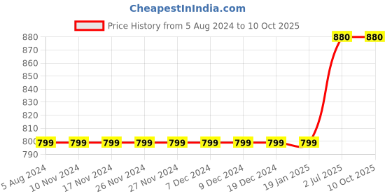 firstcry.com Kiddopanti Solid 5 Pockets Button Down Denim Jeans - Black kiddopanti Price History Graph from 5 Aug 2024 to 10 Oct 2025