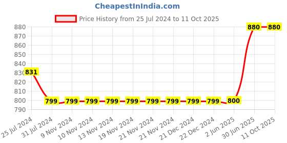 firstcry.com Kiddopanti Solid 5 Pockets Button Down Denim Jeans - Black kiddopanti Price History Graph from 25 Jul 2024 to 10 Oct 2025
