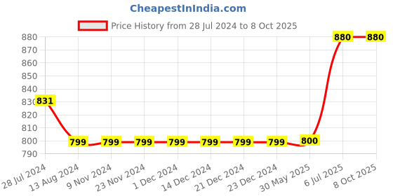 firstcry.com Kiddopanti Solid 5 Pockets Button Down Denim Jeans - Black kiddopanti Price History Graph from 28 Jul 2024 to 7 Oct 2025