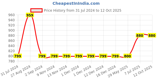firstcry.com Kiddopanti Solid 5 Pockets Button Down Denim Jeans - Black kiddopanti Price History Graph from 31 Jul 2024 to 12 Oct 2025