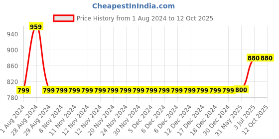 firstcry.com Kiddopanti Solid 5 Pockets Button Down Denim Jeans - Black kiddopanti Price History Graph from 1 Aug 2024 to 11 Oct 2025