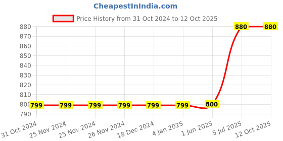 firstcry.com Kiddopanti Solid 5 Pockets Button Down Denim Jeans - Black kiddopanti Price History Graph from 31 Oct 2024 to 12 Oct 2025