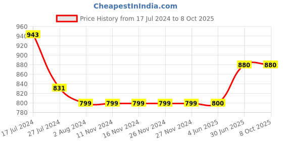 firstcry.com Kiddopanti Solid 5 Pockets Button Down Denim Jeans - Blue kiddopanti Price History Graph from 17 Jul 2024 to 8 Oct 2025