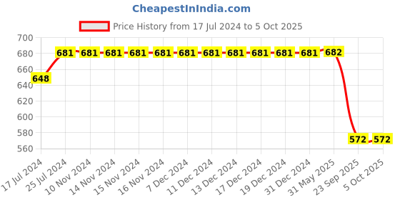 firstcry.com Kiddopanti Solid Acid Washed Lild Distressed Shorts - Blue kiddopanti Price History Graph from 17 Jul 2024 to 5 Oct 2025