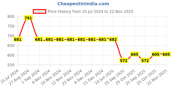 firstcry.com Kiddopanti Solid Acid Washed Lild Distressed Shorts - Blue kiddopanti Price History Graph from 25 Jul 2024 to 22 Nov 2025