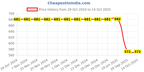firstcry.com Kiddopanti Solid Acid Washed Lild Distressed Shorts - Blue kiddopanti Price History Graph from 29 Oct 2024 to 14 Oct 2025