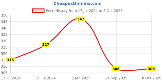 firstcry.com Kiddopanti Solid Ankle Length Legging - Black kiddopanti Price History Graph from 17 Jul 2024 to 8 Oct 2025
