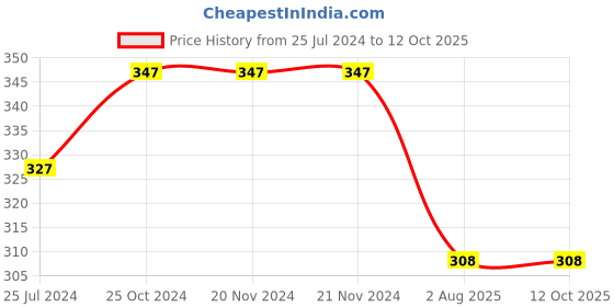 firstcry.com Kiddopanti Solid Ankle Length Legging - Navy Blue kiddopanti Price History Graph from 25 Jul 2024 to 12 Oct 2025