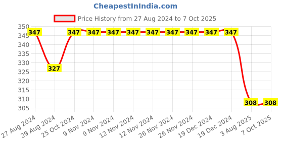 firstcry.com Kiddopanti Solid Ankle Length Legging - Navy Blue kiddopanti Price History Graph from 27 Aug 2024 to 7 Oct 2025