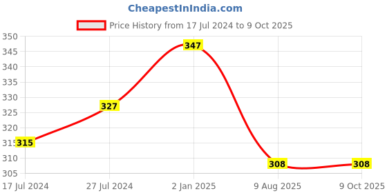 firstcry.com Kiddopanti Solid Ankle Length Legging - Red kiddopanti Price History Graph from 17 Jul 2024 to 9 Oct 2025