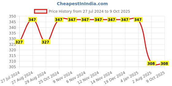 firstcry.com Kiddopanti Solid Ankle Length Legging - Red kiddopanti Price History Graph from 27 Jul 2024 to 9 Oct 2025