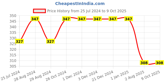 firstcry.com Kiddopanti Solid Ankle Length Legging - Red kiddopanti Price History Graph from 25 Jul 2024 to 8 Oct 2025