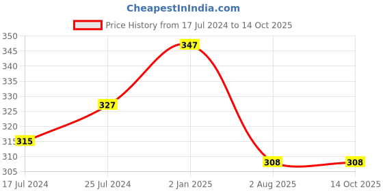 firstcry.com Kiddopanti Solid Ankle Length Legging - White kiddopanti Price History Graph from 17 Jul 2024 to 14 Oct 2025