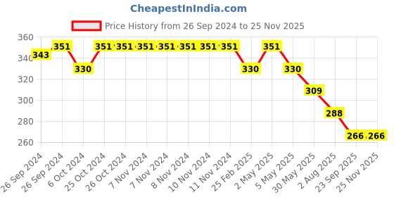 firstcry.com Kiddopanti Solid Ankle Length Leggings - Beige kiddopanti Price History Graph from 26 Sep 2024 to 24 Nov 2025