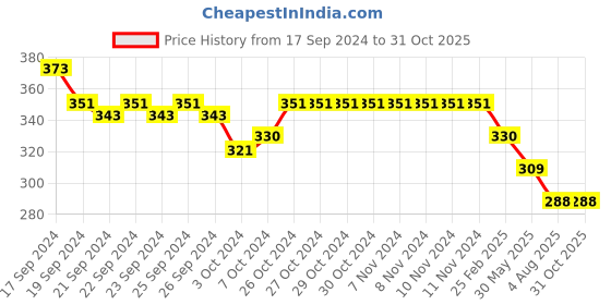 firstcry.com Kiddopanti Solid Ankle Length Leggings - Fuchsia kiddopanti Price History Graph from 17 Sep 2024 to 30 Oct 2025
